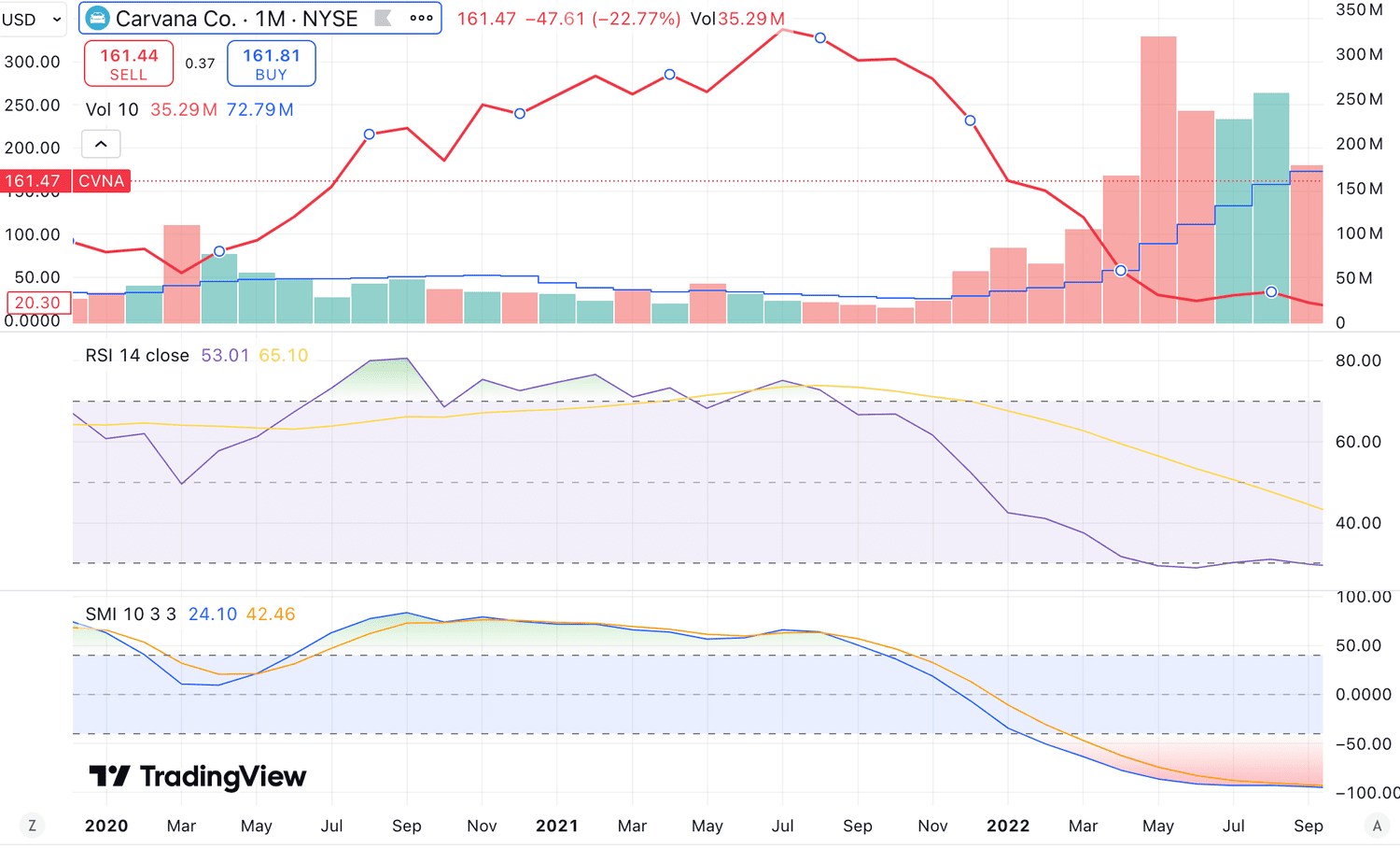 RSI and Stochastic indicators showed Carvana was overbought
