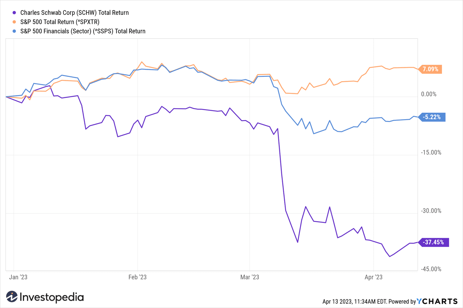 A graph of Schwab's total return compared to S&P 500 returns and S&P 500 Financials total return