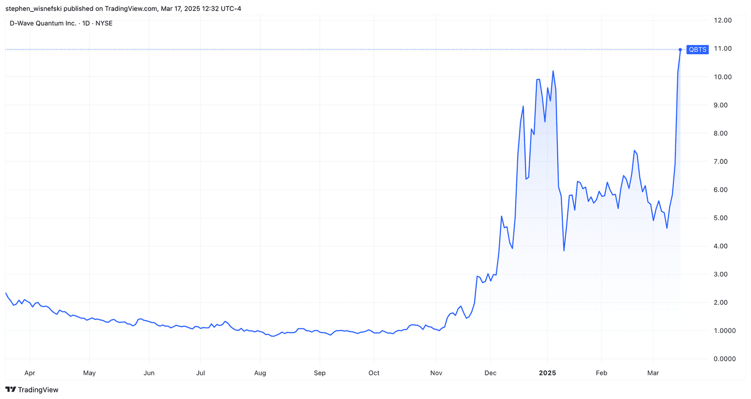 D-Wave Quantum stock price chart over the past 12 months