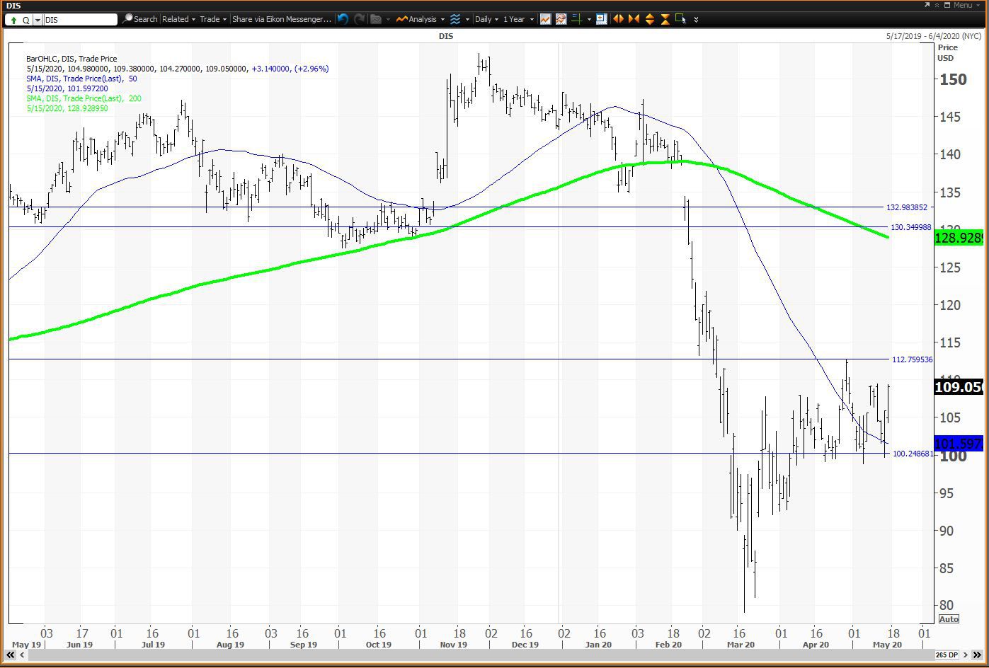 Daily chart showing the share price performance of The Walt Disney Company (DIS)