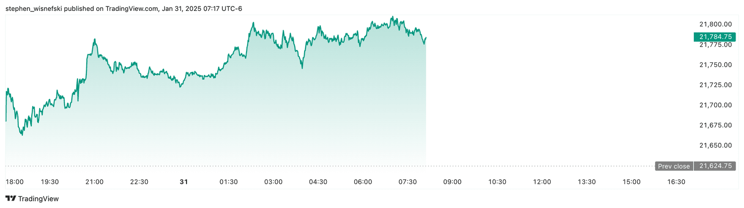 Nasdaq 100 futures - Jan. 31, 2025