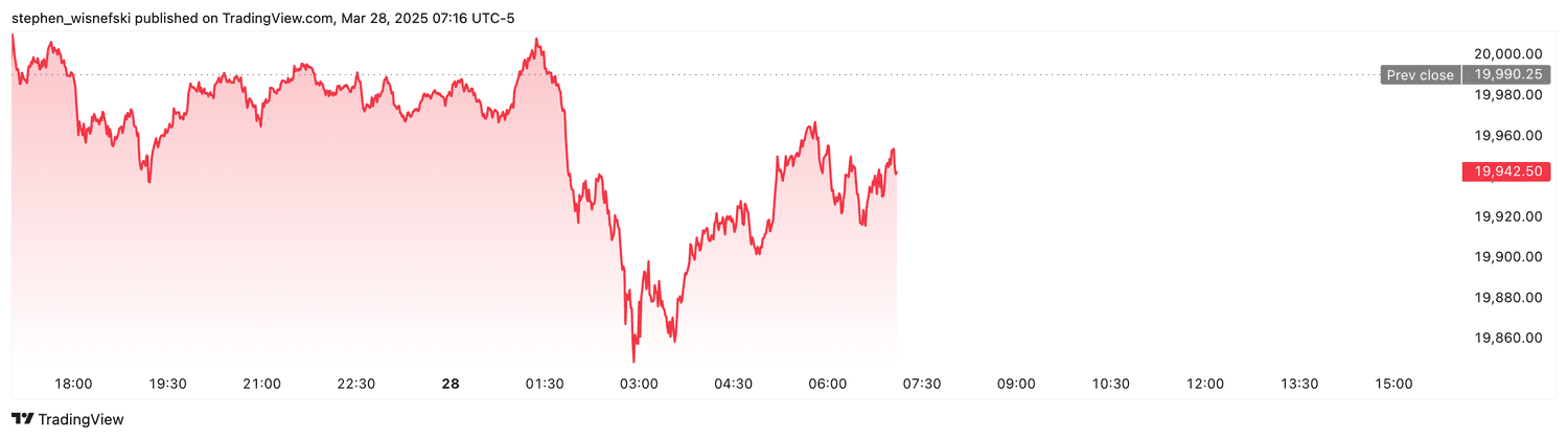 Nasdaq 100 futures - March 28, 2025