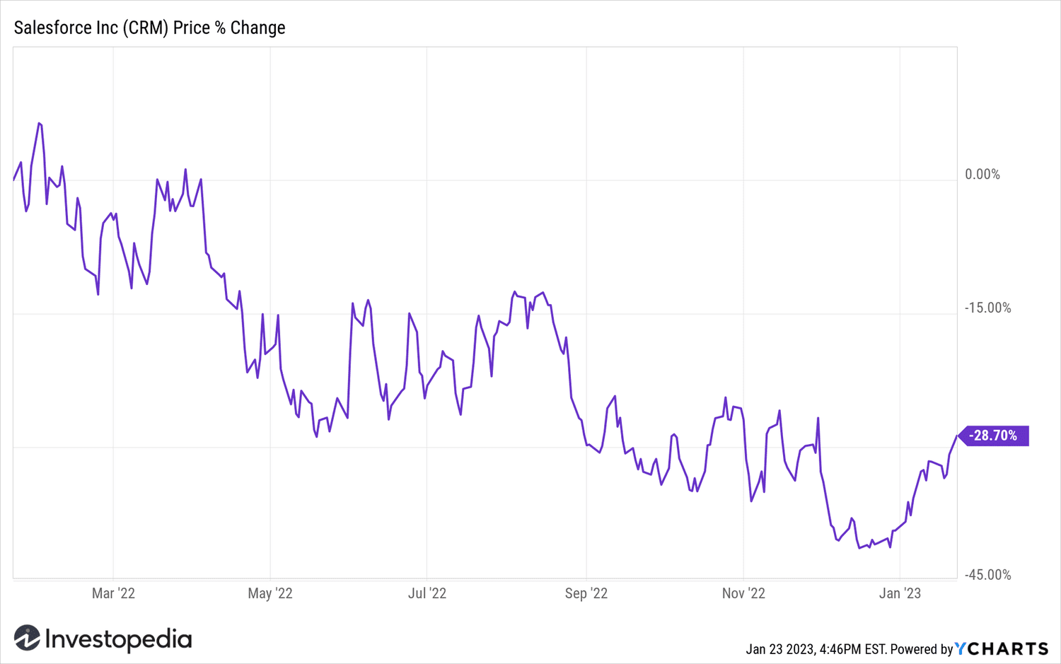 Chart showing the percentage change in price of Salesforce Inc. (CRM) stock
