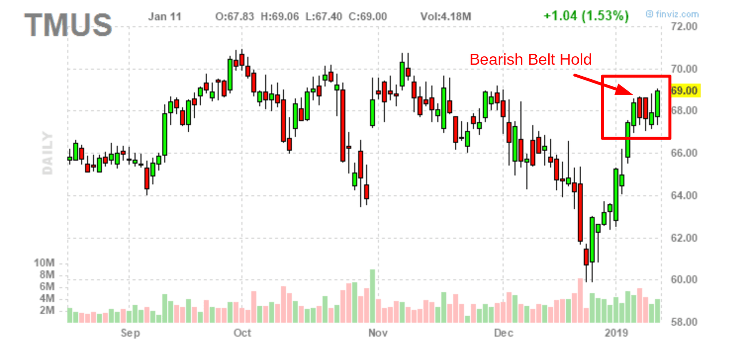 Bearish belt hold example