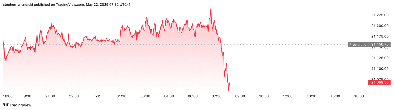 Nasdaq 100 futures - May 22, 2025