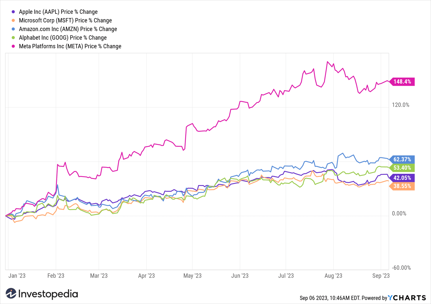 Big Tech YTD returns (Sept. 6, 2023)
