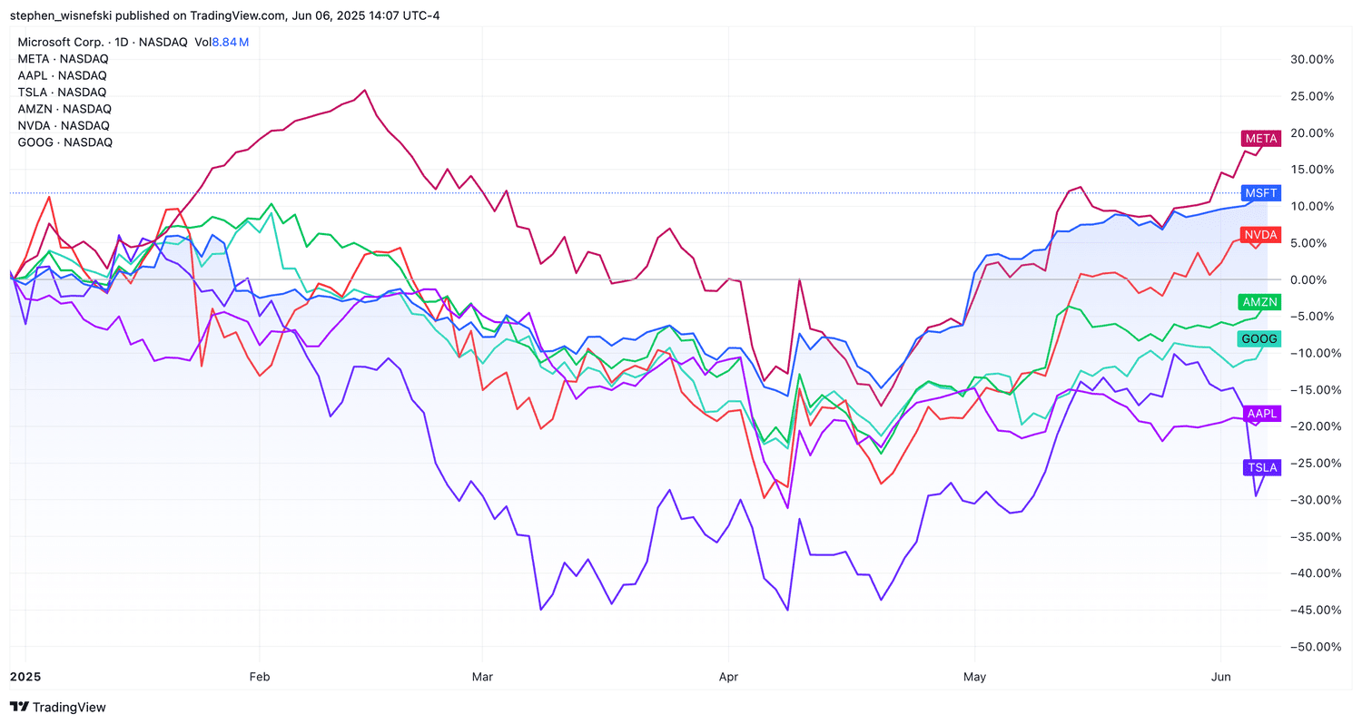 Magnificent 7 stocks price chart since the start of 2025