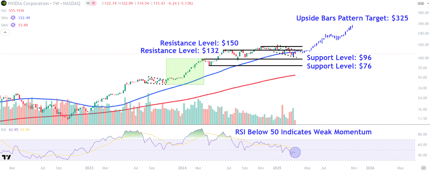 This image depicts the NVDA chart.