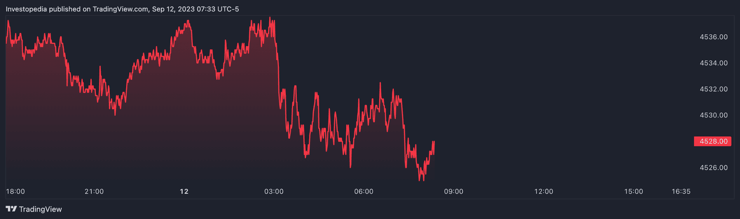 S&P 500 futures (Sept. 12, 2023)