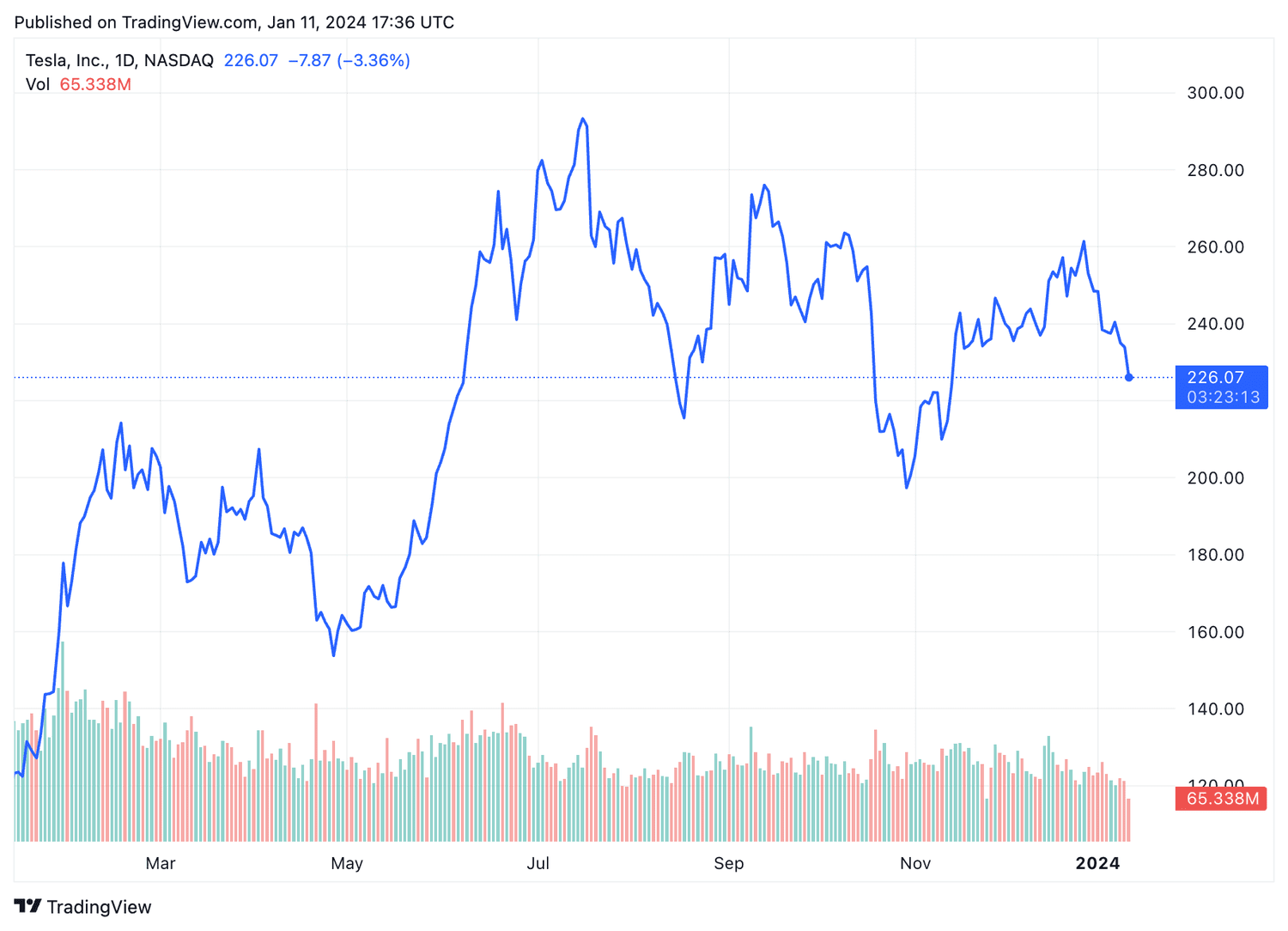 TSLA