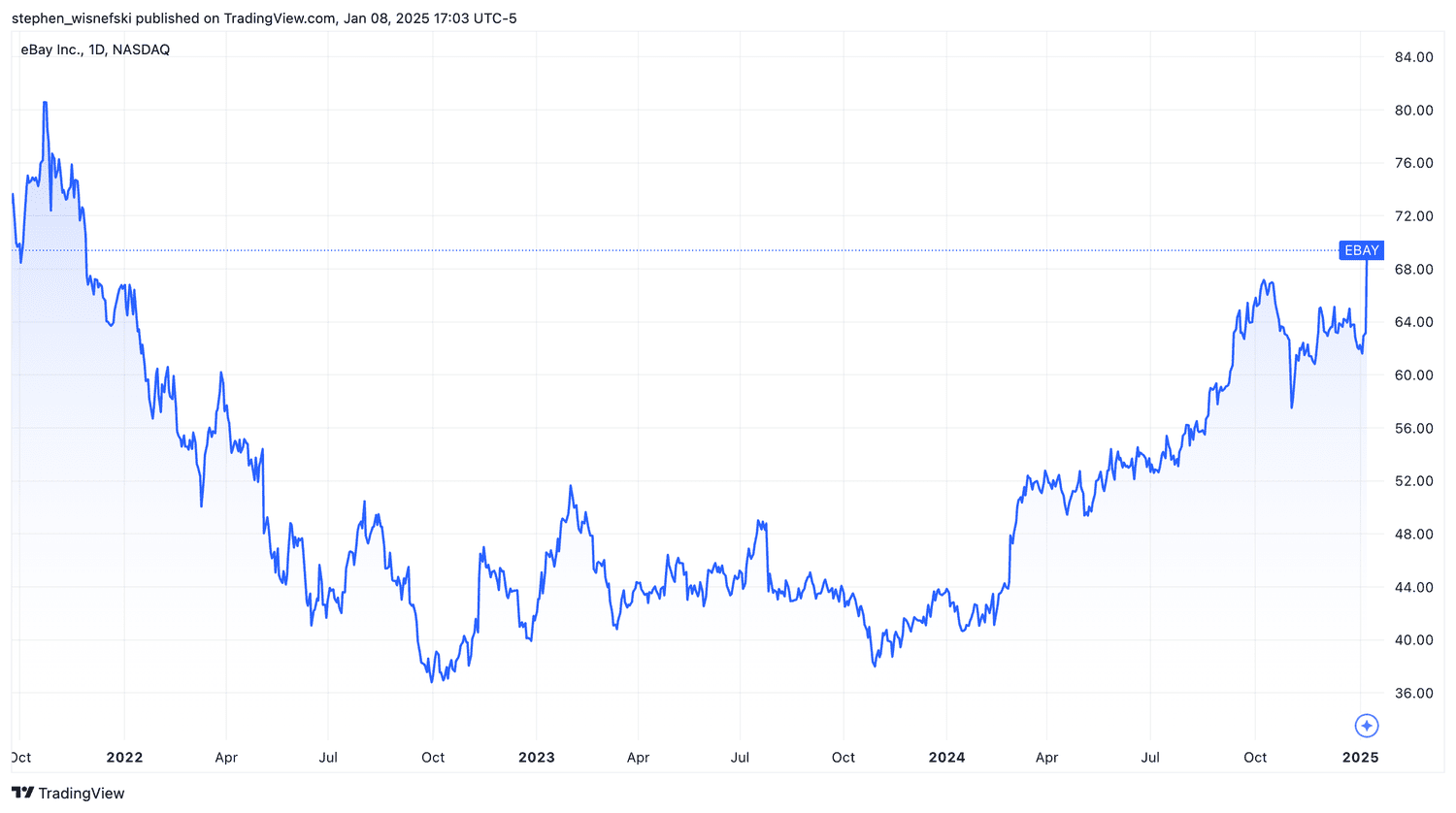 Ebay stock price chart since 2021