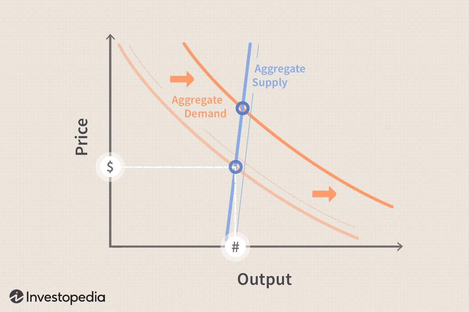 The Argument That Supply Creates Its Own Demand