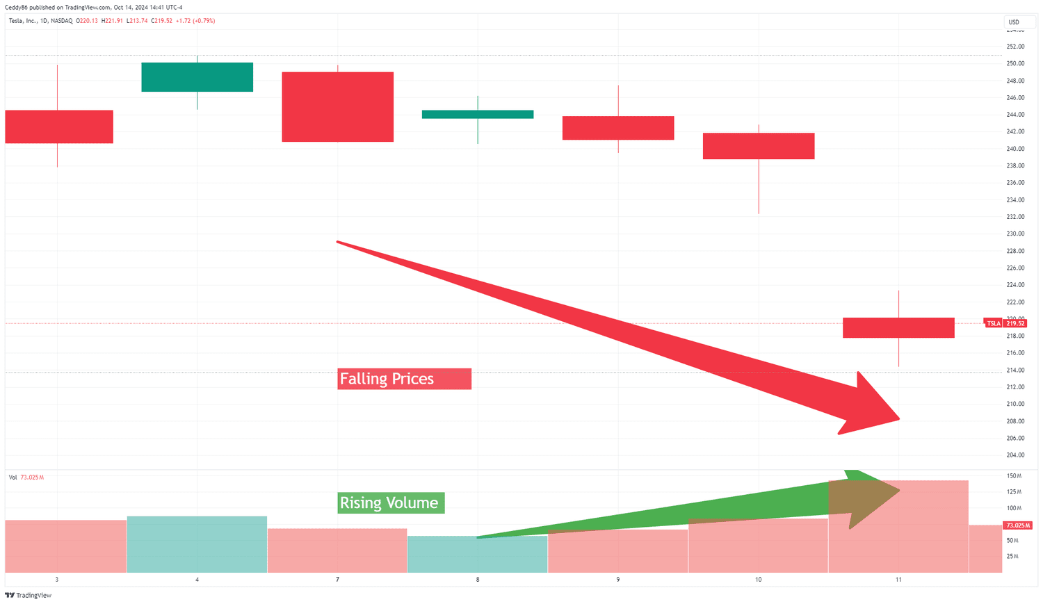 Increasing Volume and Decreasing Prices on TSLA