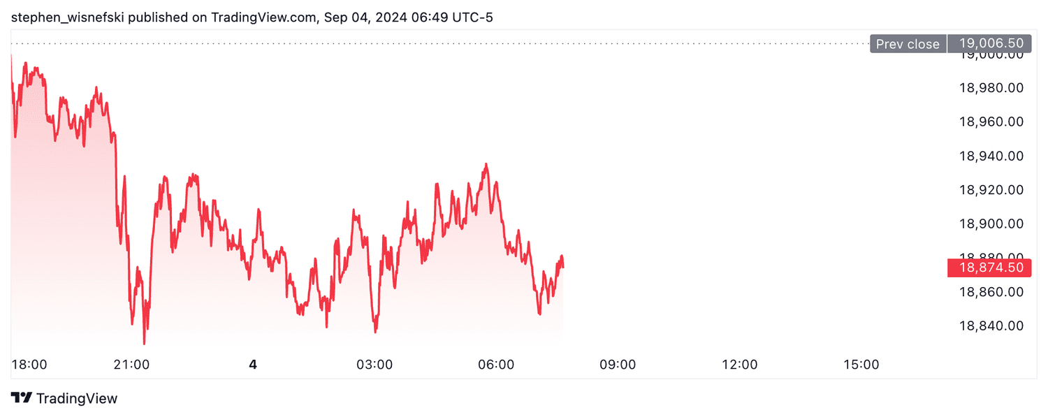 Nasdaq 100 futures - September 4, 2024