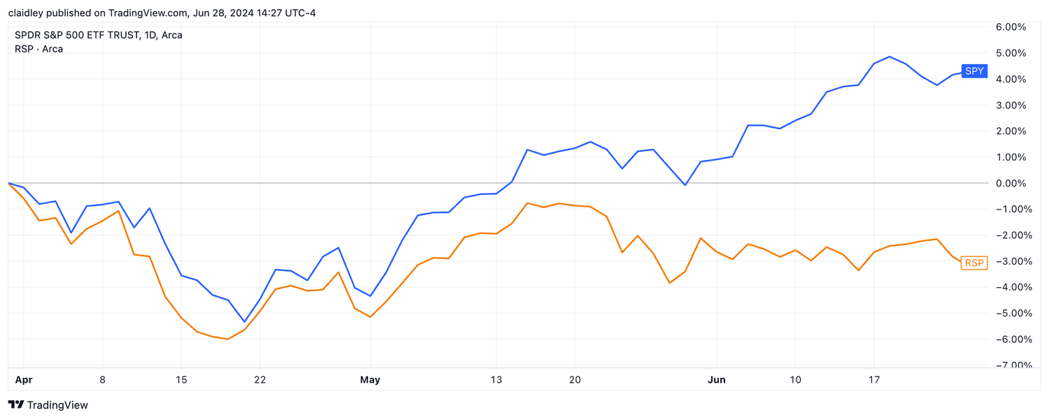 Stock chart comparing the second-quarter performance of the SPDR S&P 500 ETF Trust and the Invesco S&P 500 Equal Weight ETF.