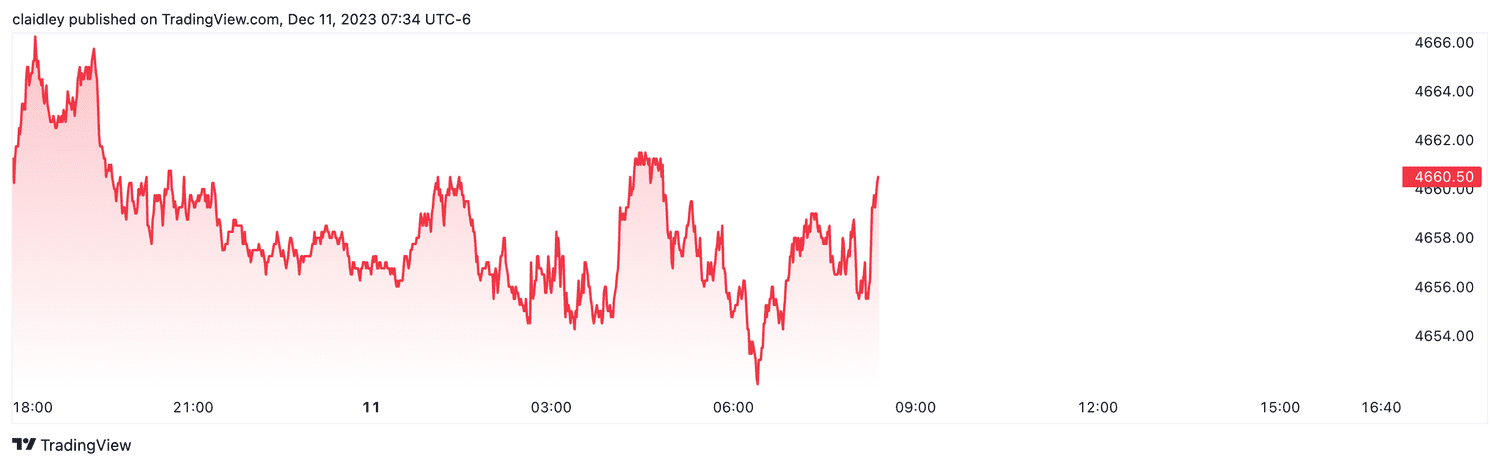 S&P 500 futures (Dec. 11, 2023)