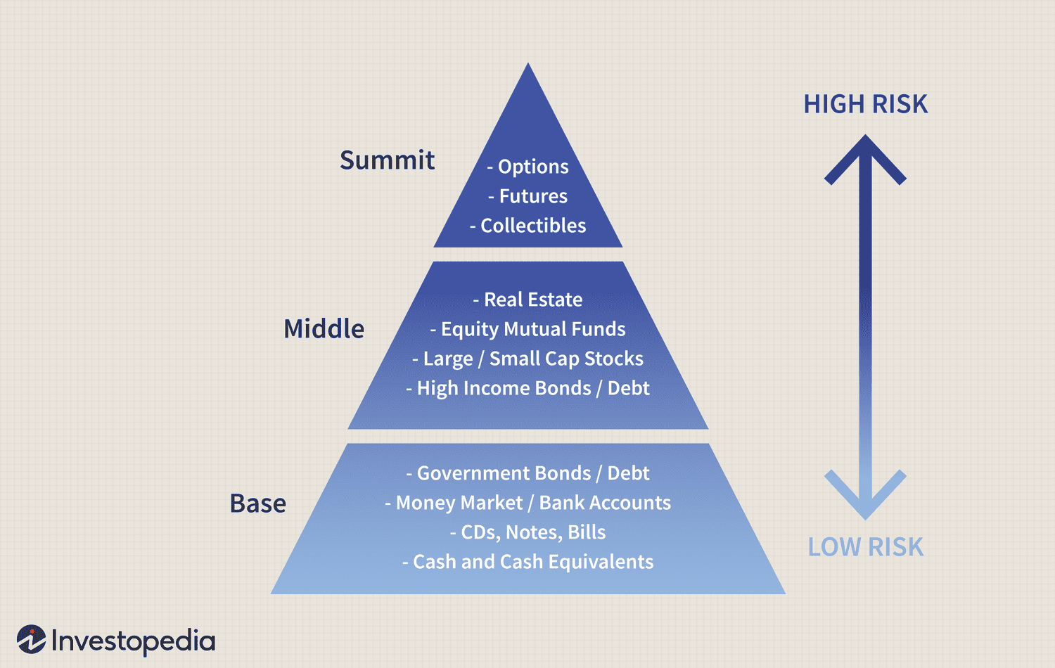 Risk Pyramid