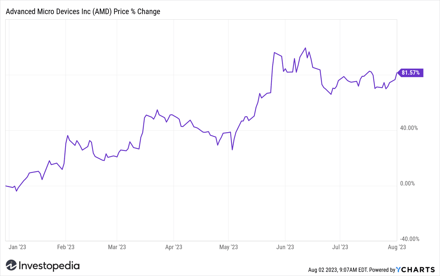 AMD YTD