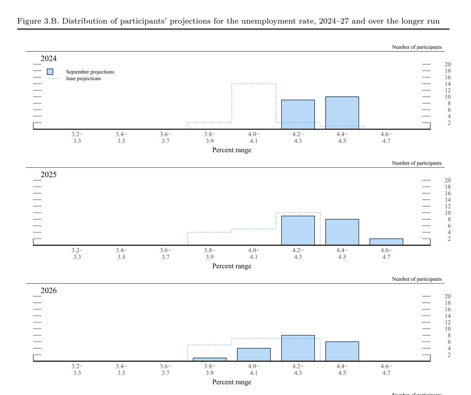 Federal Reserve unemployment projections from the September 2024 meeting.