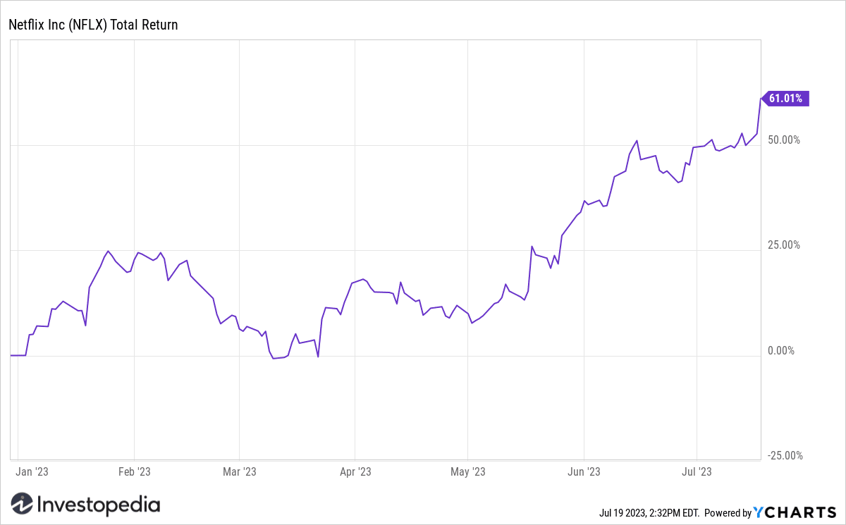 NFLX Return