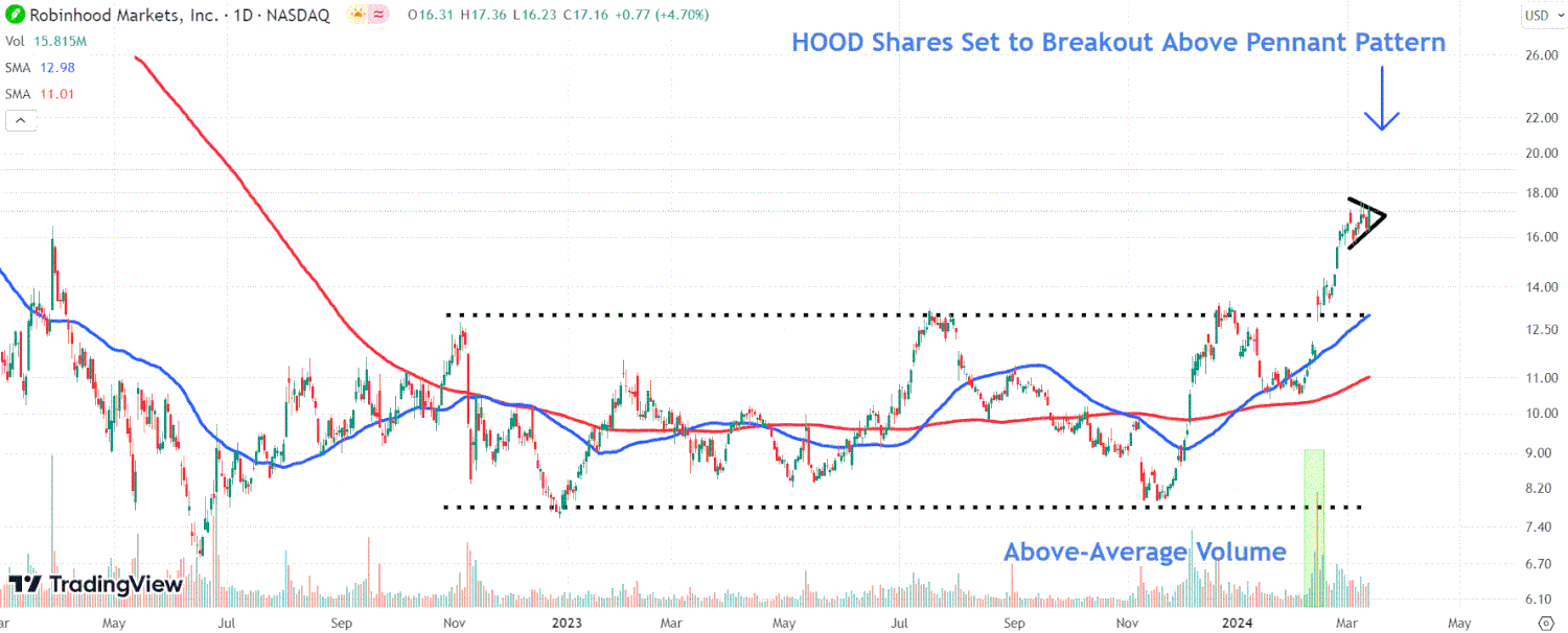 This image depicts the HOOD chart.