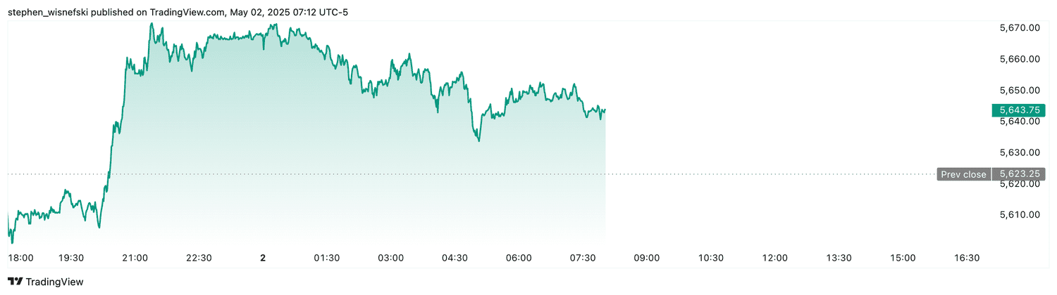 S&P 500 futures - May 2, 2025