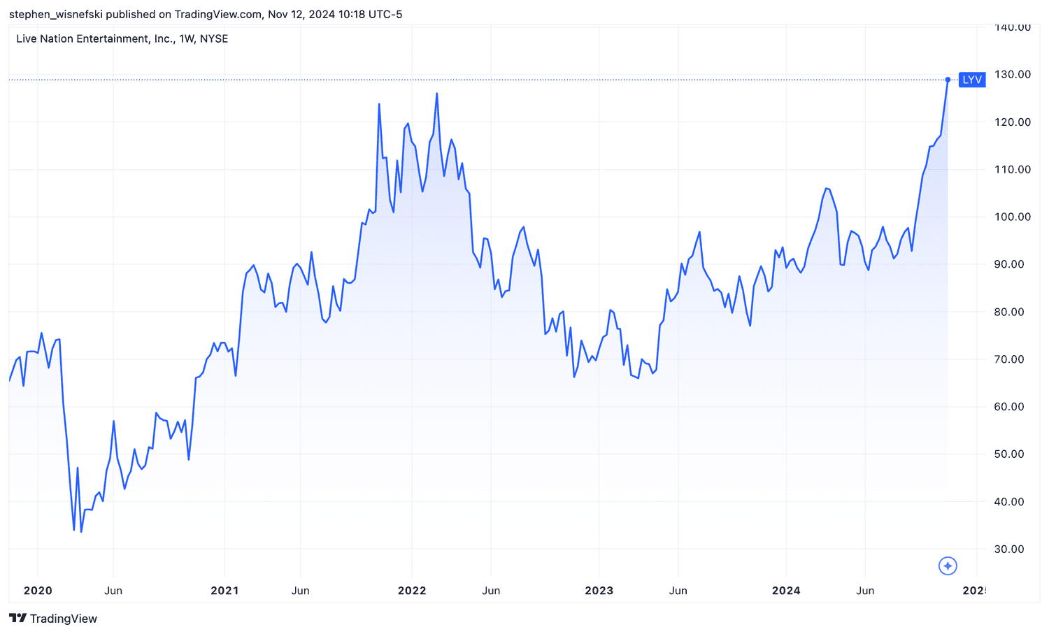 LiveNation stock chart past 5 years