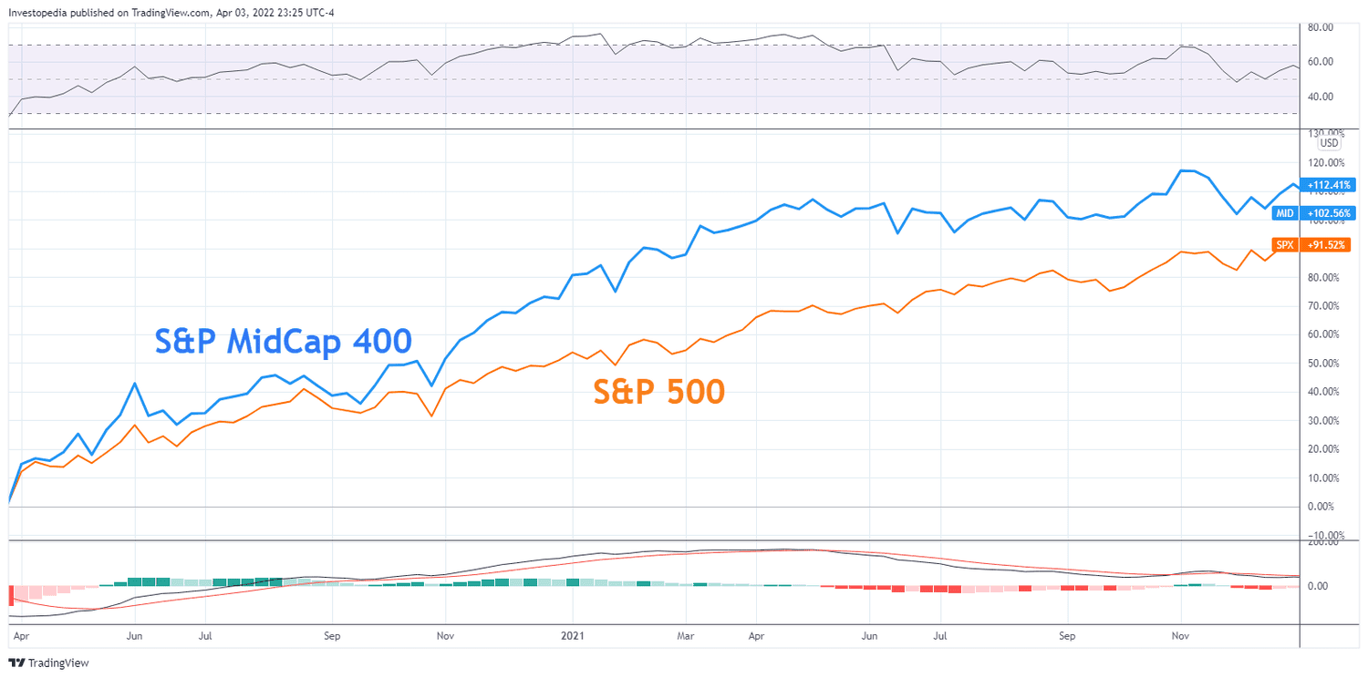 Relative performance between the S&P 400 and S&P 500 between March 2020 and March 2022. 