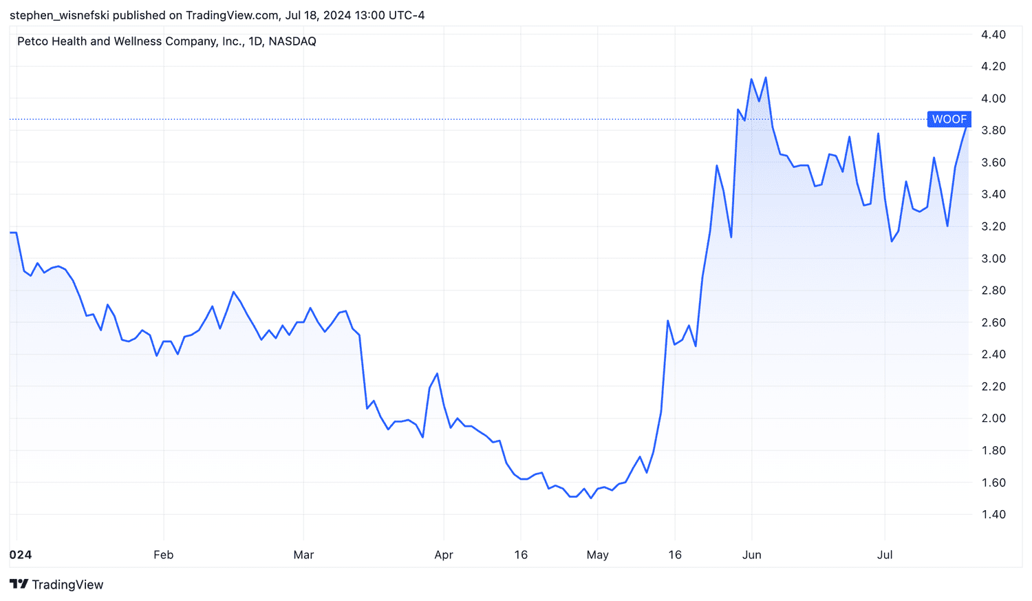 Petco stock price chart year-to-date