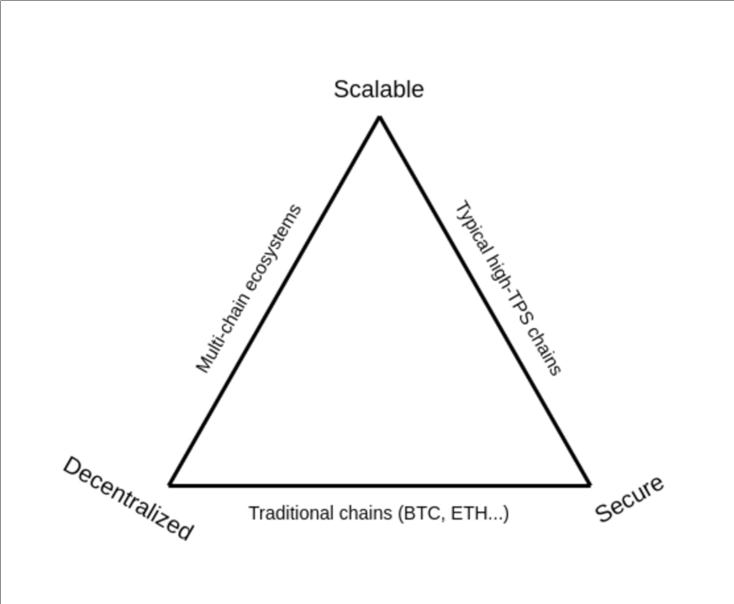 Blockchain Scalability Trilemma