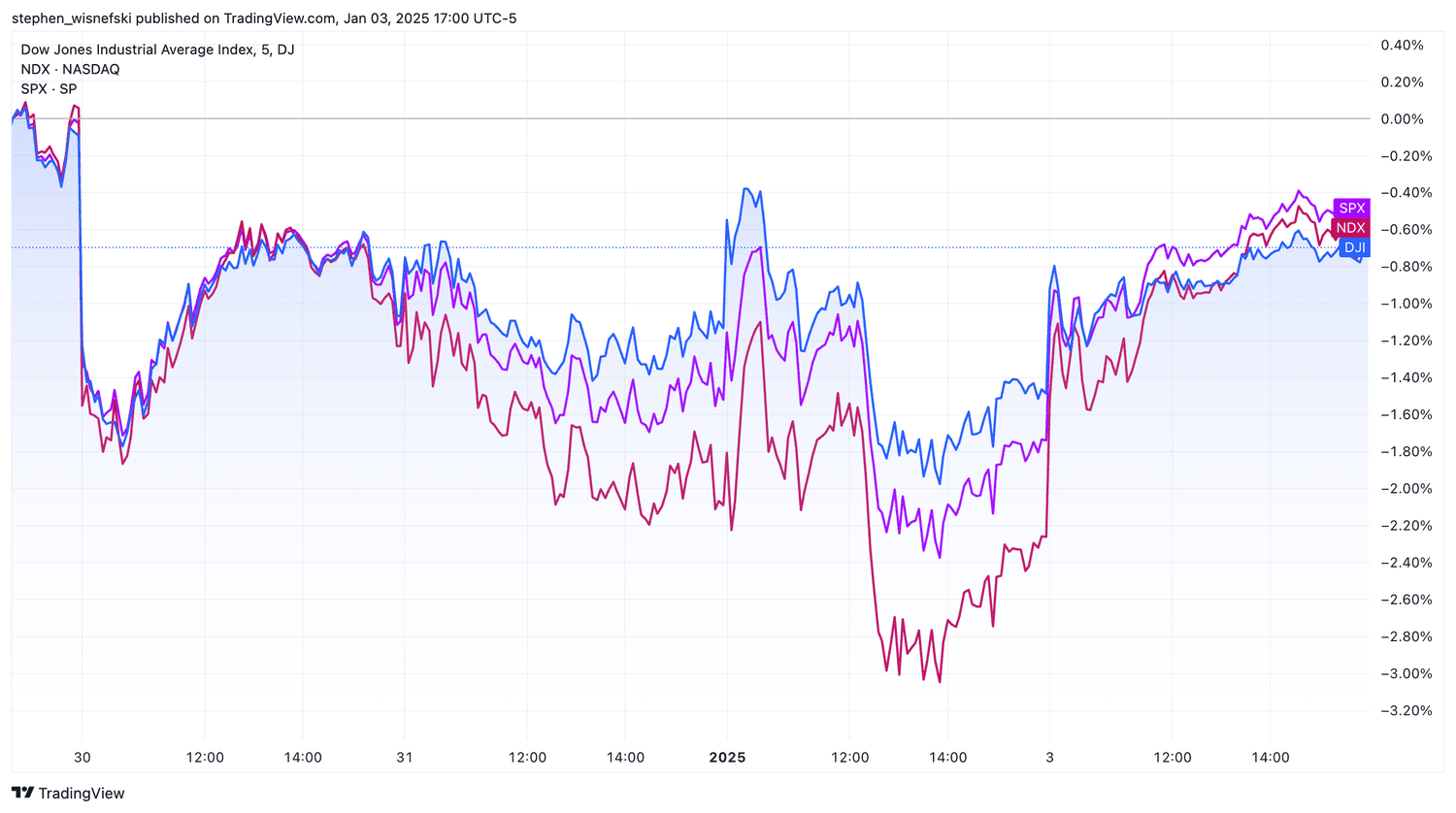 Dow vs S&P 500 vs Nasdaq Composite this week
