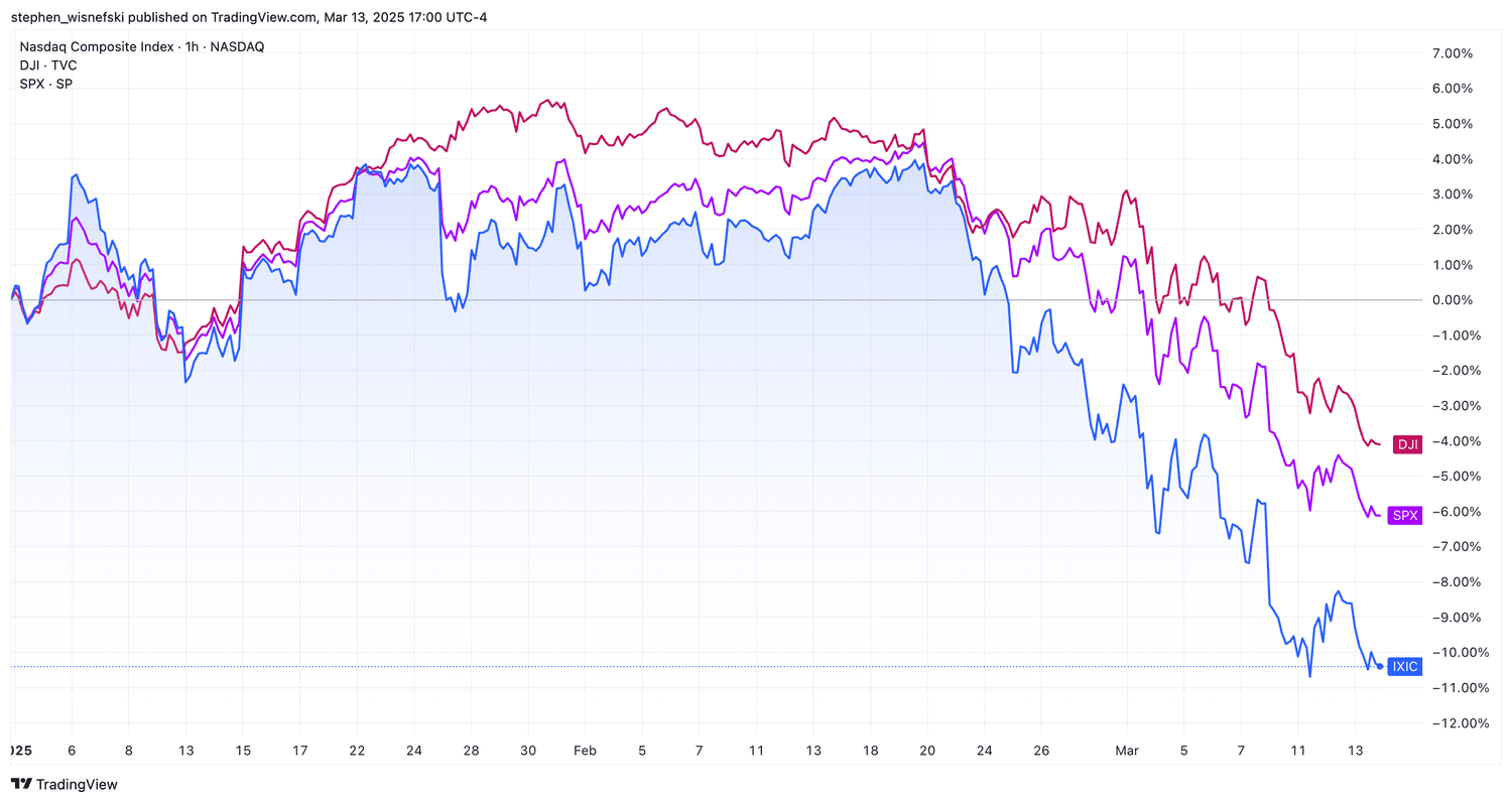 Nasdaq Composite vs S&P 500 vs DJIA YTD