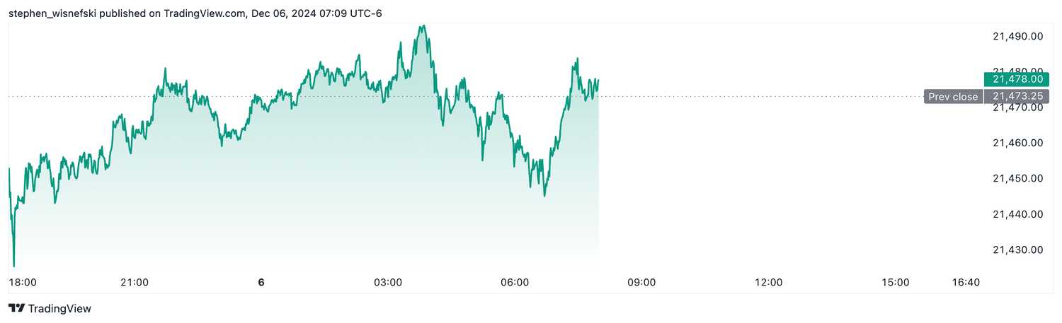 Nasdaq 100 futures - Dec. 6, 2024