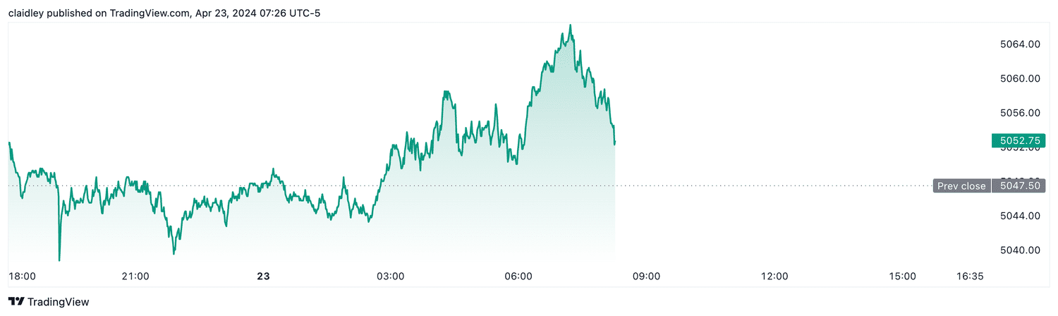 S&P 500 futures (April 23, 2024)
