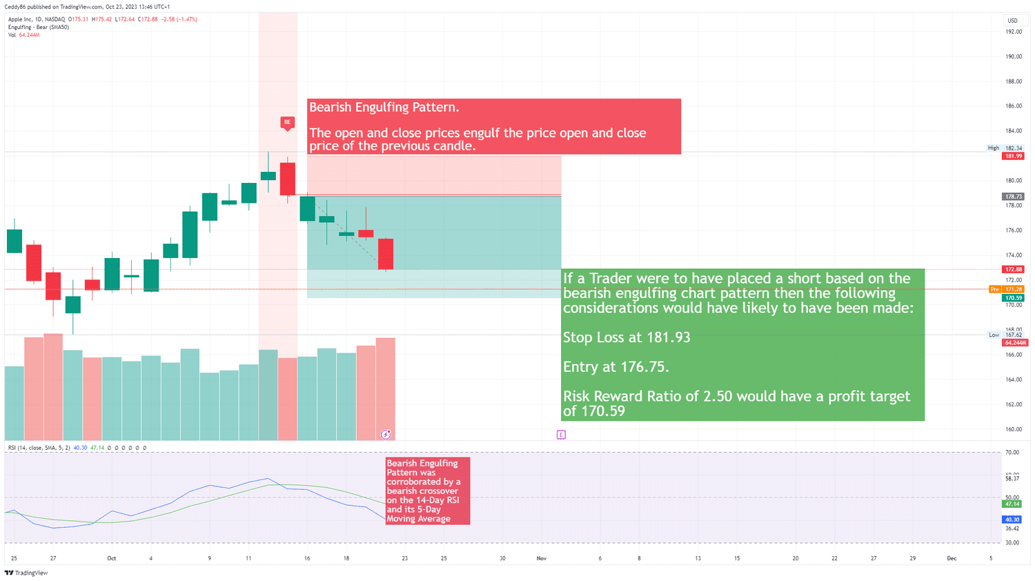 Bearish engulfing pattern on AAPL