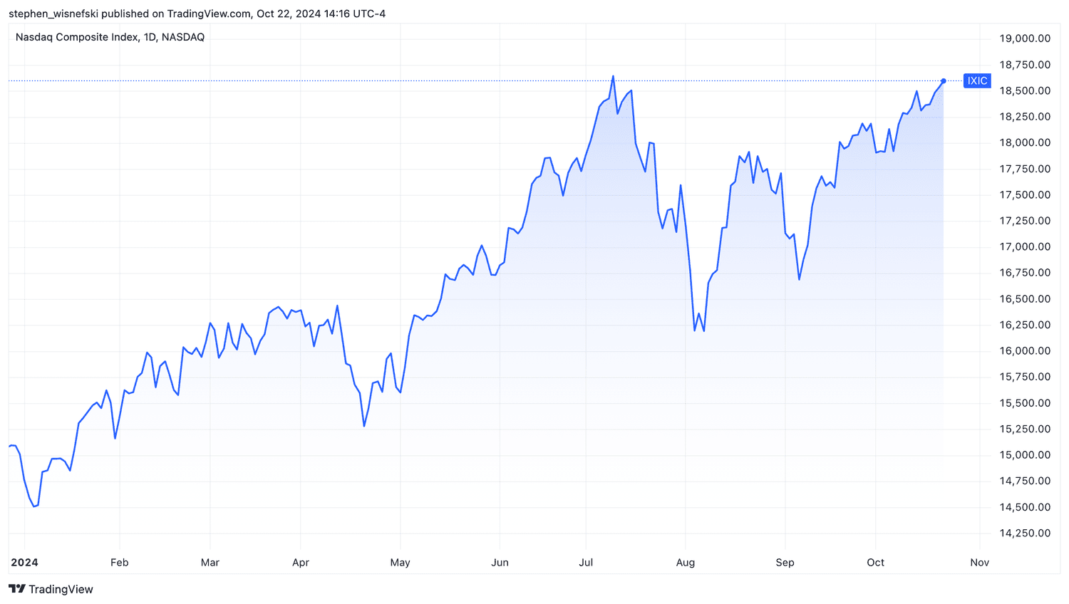 Nasdaq Composite year-to-date chart