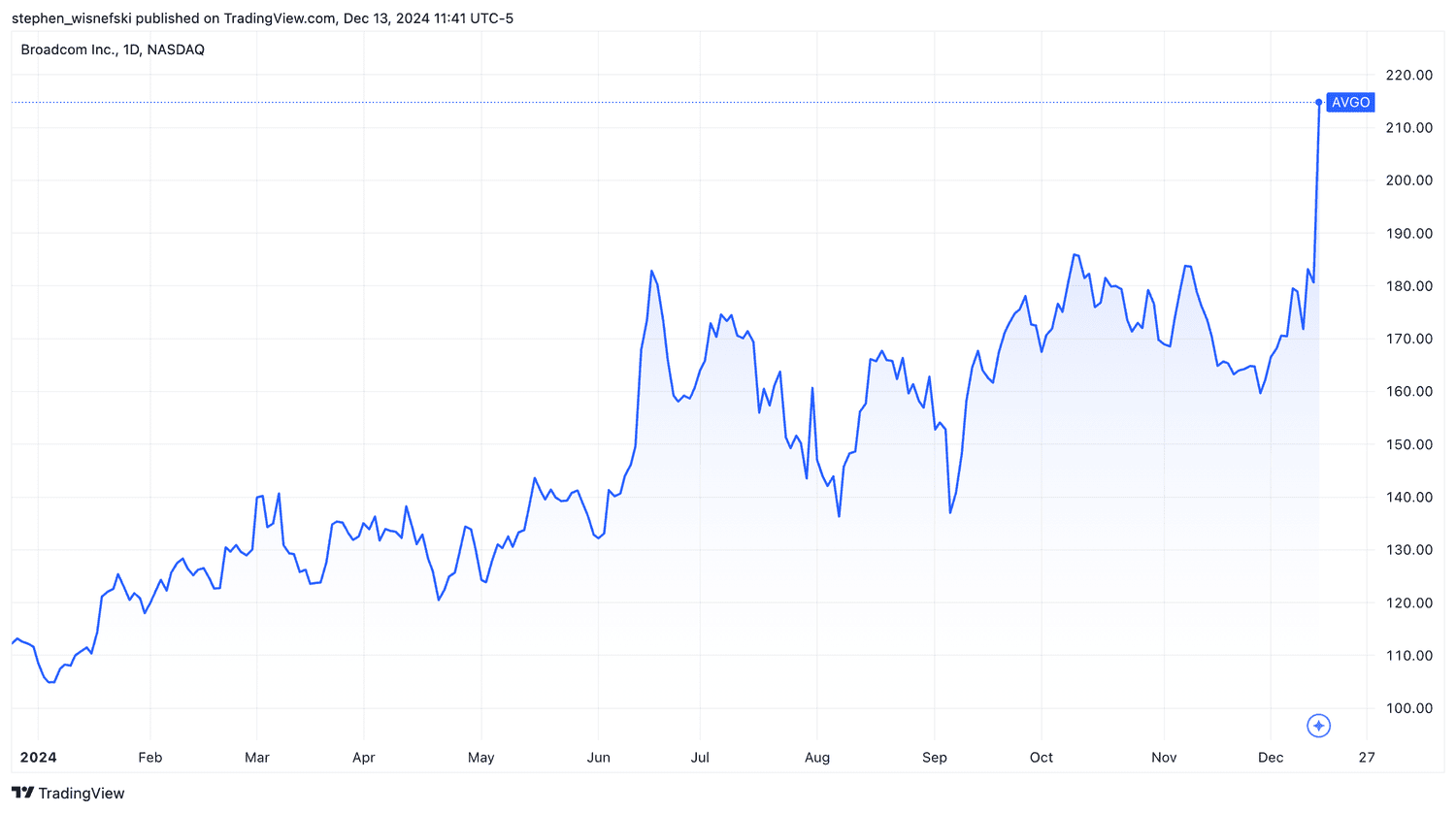 Broadcom stock price YTD