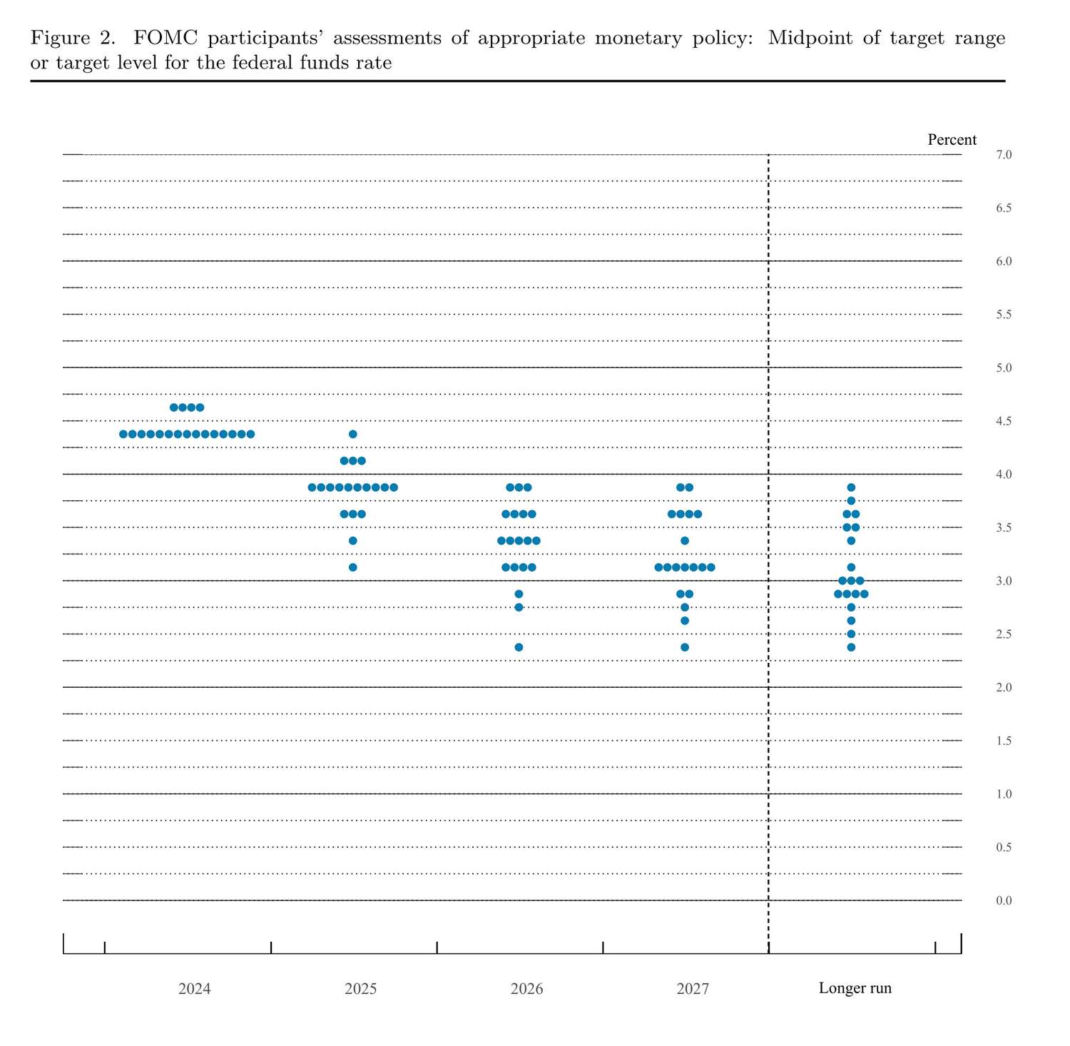 Full Fed 'dot plot' from the December 2024 Summary of Economic Projections