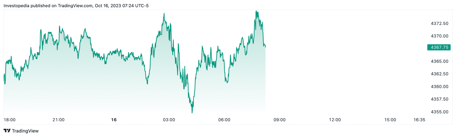 S&P 500 futures (Oct. 16, 2023)