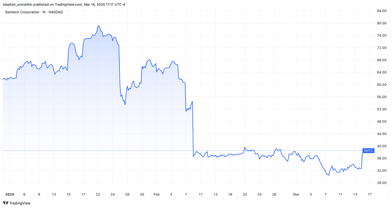 Semtech stock price chart since start of 2025