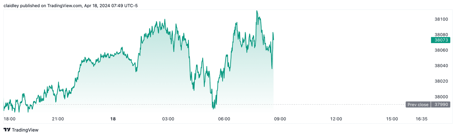 Dow futures (April 18, 2024)