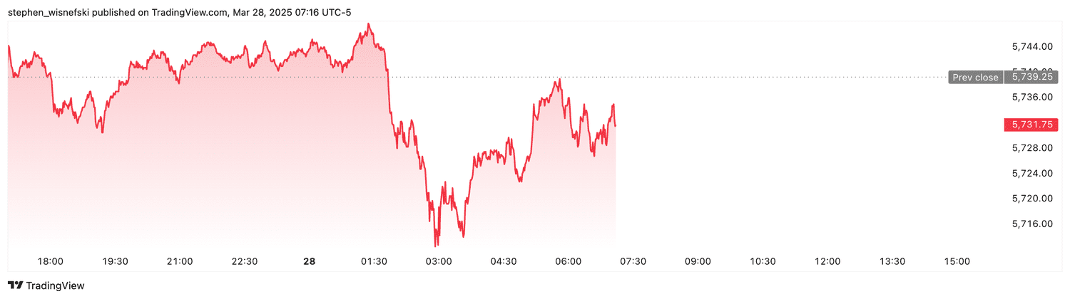 S&P 500 futures - March 28, 2025