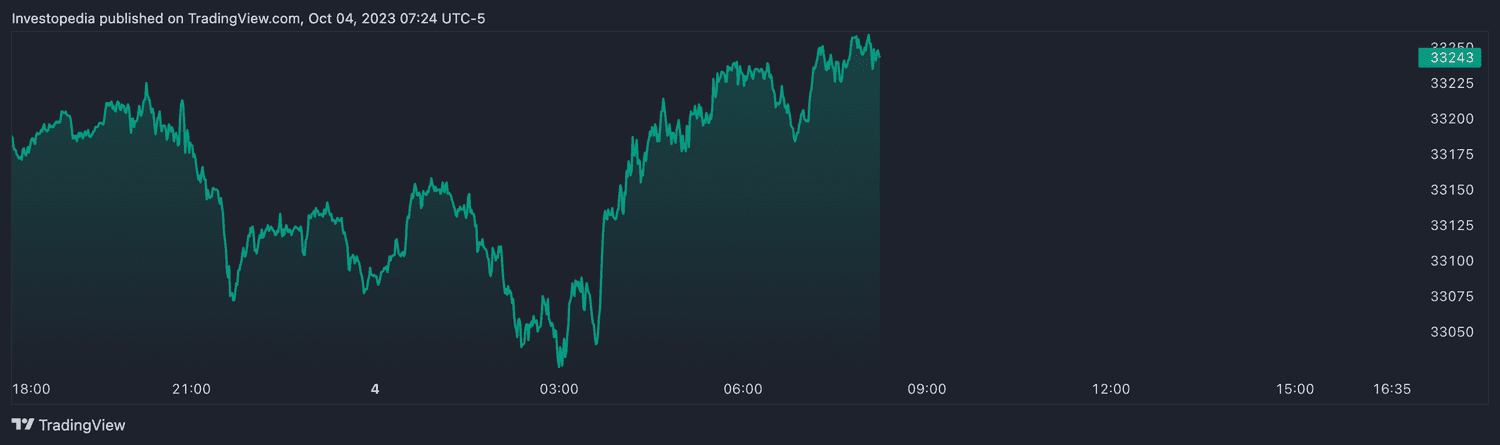 Dow futures (Oct. 4, 2023)