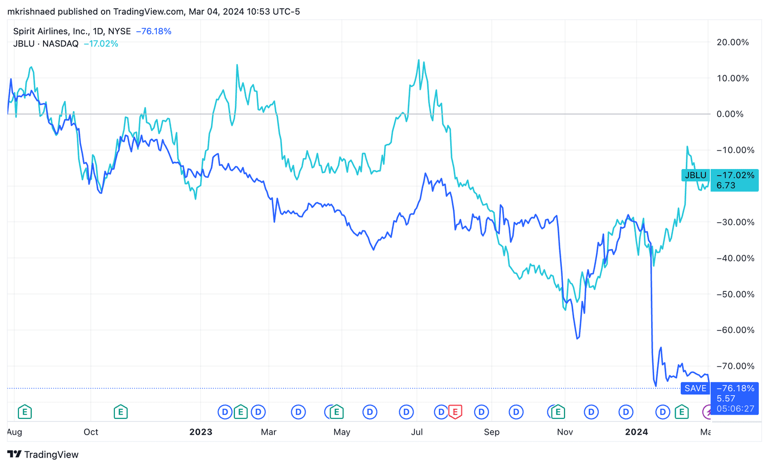 JetBlue, Spirit Airlines shares since deal was announced