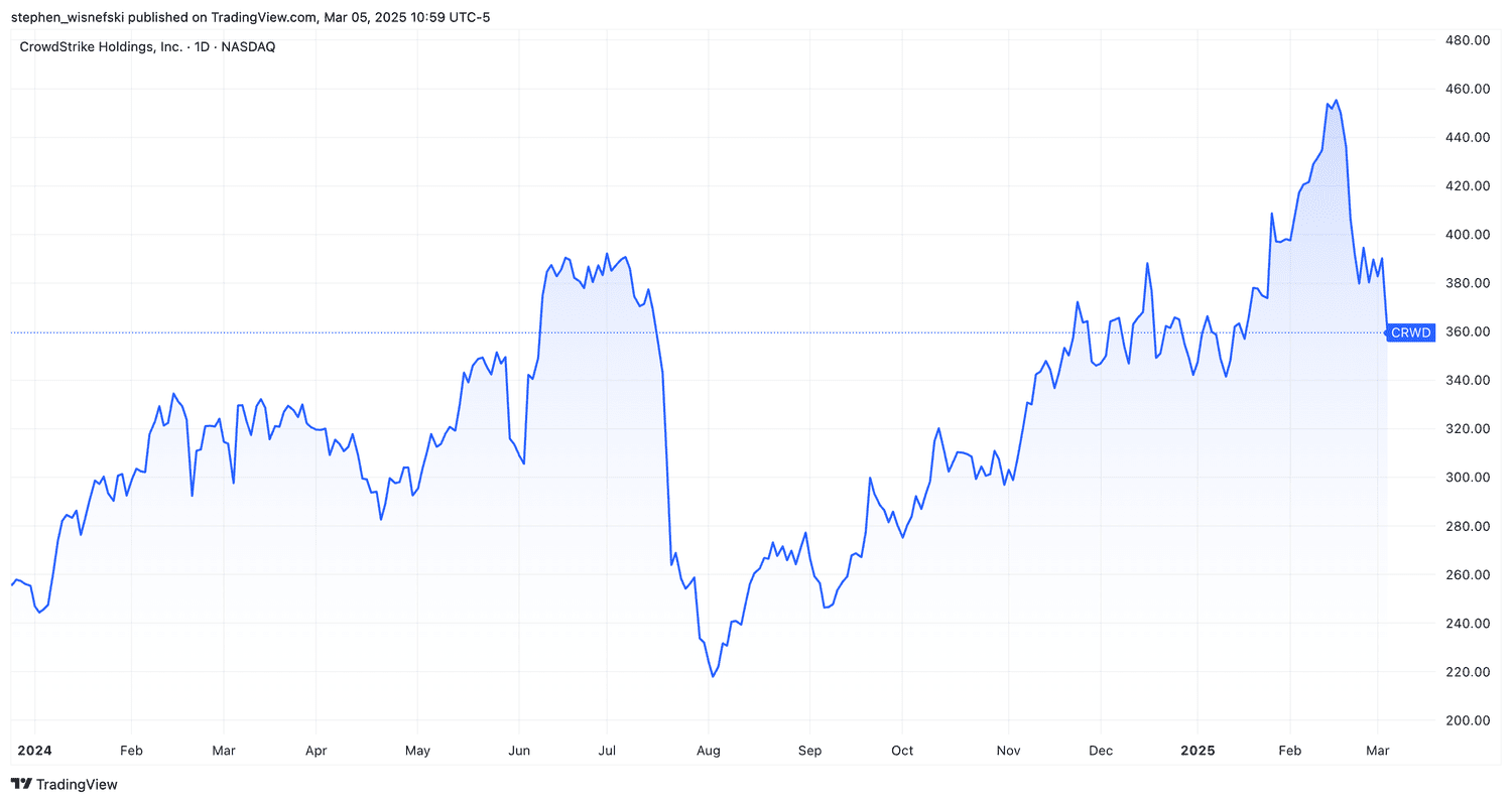 CrowdStrike stock price chart since start of 2024