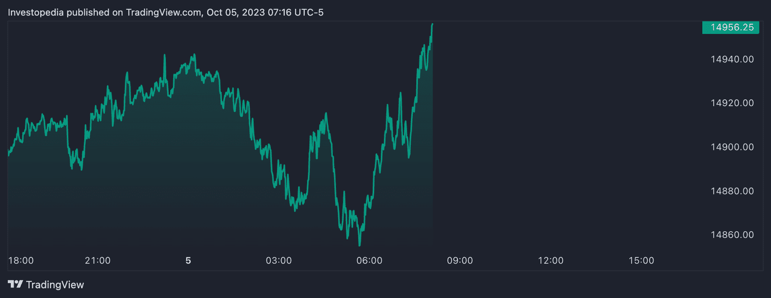 Nasdaq 100 futures (Oct. 5, 2023)