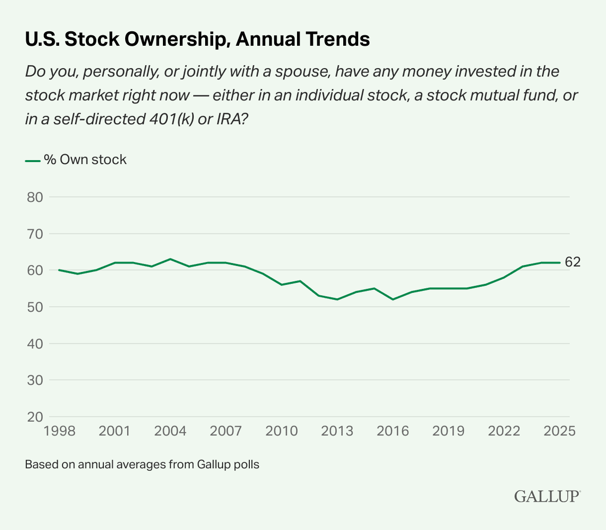 Source: Gallup