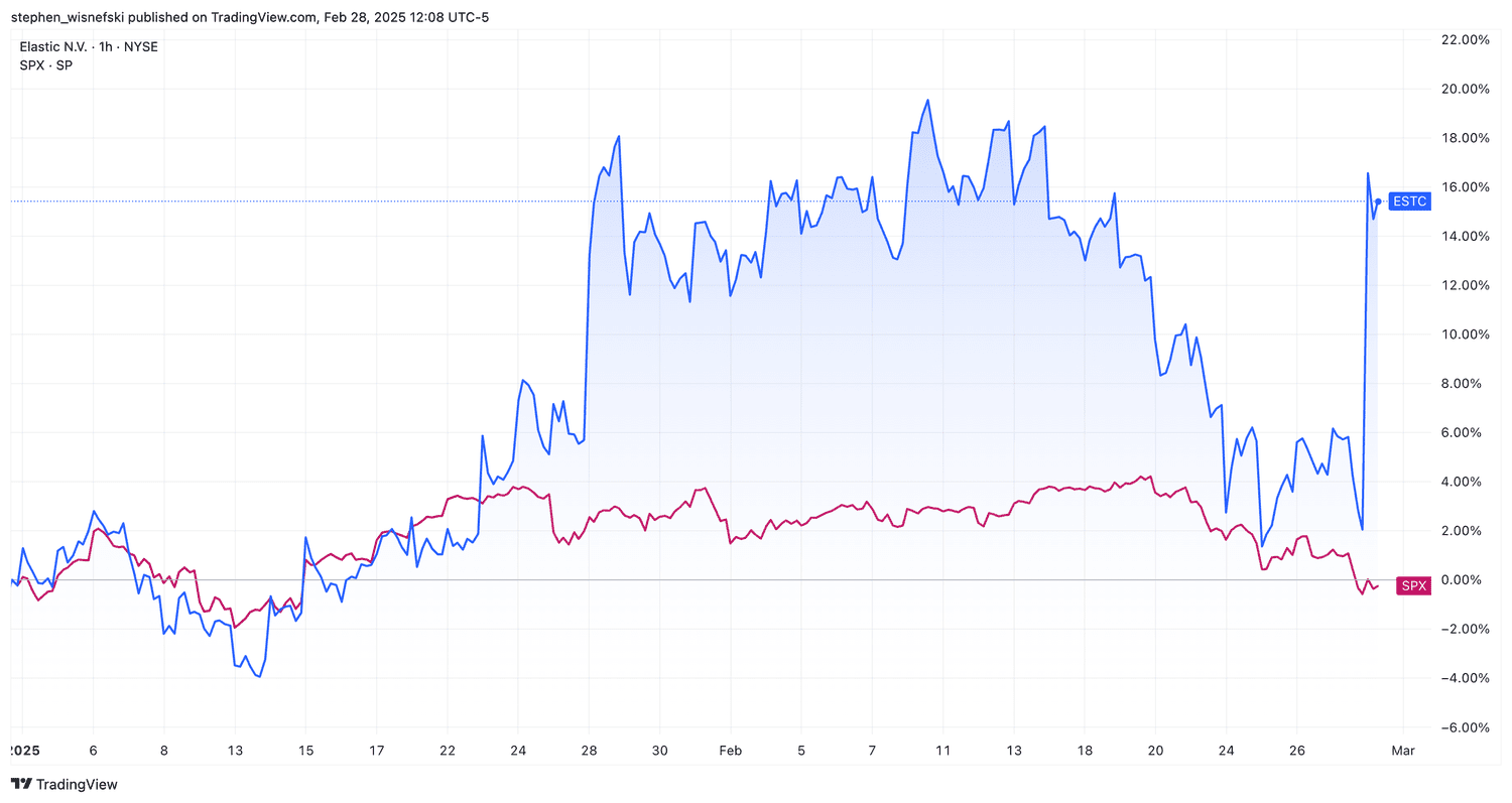 Elastic vs S&P 500 YTD