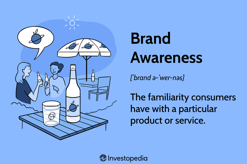 Brand Awareness: The familiarity consumers have with a particular product or service.