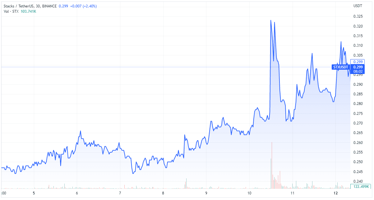 STX Price / TradingView